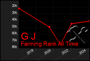 Total Graph of G J