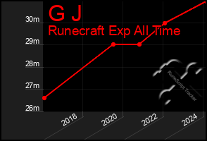 Total Graph of G J