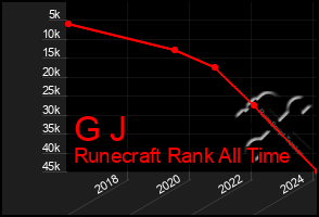 Total Graph of G J