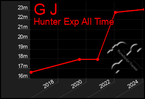 Total Graph of G J