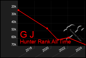 Total Graph of G J