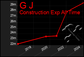 Total Graph of G J