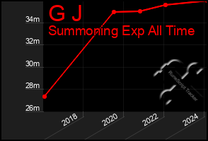 Total Graph of G J