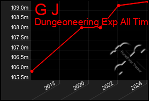 Total Graph of G J