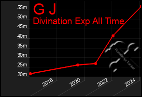 Total Graph of G J