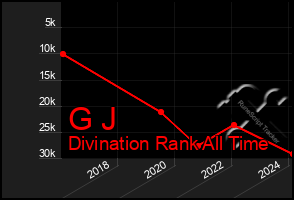 Total Graph of G J