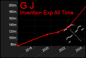 Total Graph of G J