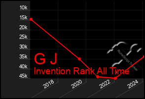 Total Graph of G J