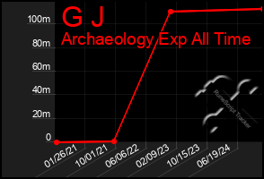 Total Graph of G J