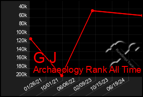 Total Graph of G J