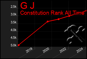 Total Graph of G J