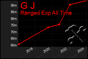 Total Graph of G J