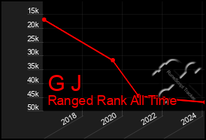 Total Graph of G J