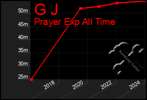 Total Graph of G J