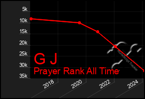 Total Graph of G J