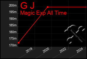 Total Graph of G J