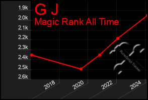 Total Graph of G J