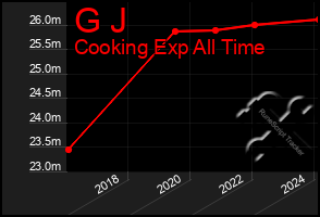 Total Graph of G J