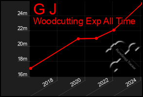 Total Graph of G J