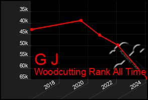 Total Graph of G J