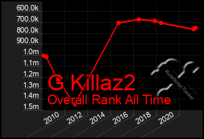 Total Graph of G Killaz2