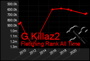 Total Graph of G Killaz2