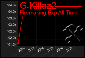 Total Graph of G Killaz2