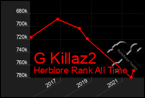 Total Graph of G Killaz2