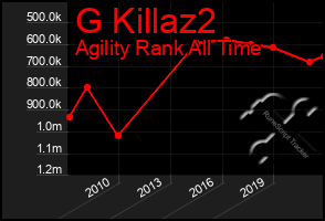 Total Graph of G Killaz2