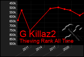 Total Graph of G Killaz2