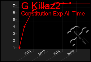 Total Graph of G Killaz2