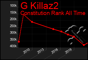 Total Graph of G Killaz2