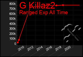 Total Graph of G Killaz2