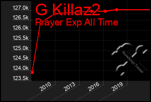 Total Graph of G Killaz2