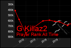 Total Graph of G Killaz2