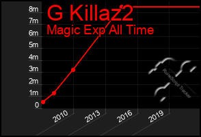 Total Graph of G Killaz2