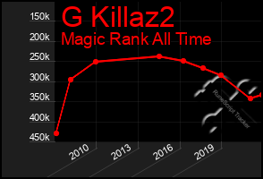 Total Graph of G Killaz2