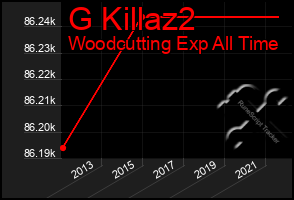 Total Graph of G Killaz2