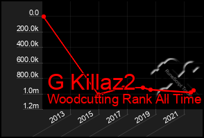 Total Graph of G Killaz2