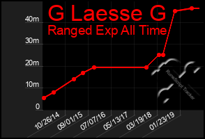 Total Graph of G Laesse G