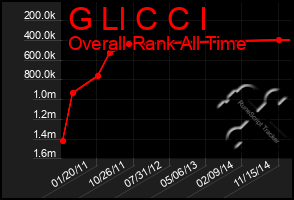 Total Graph of G Ll C C I