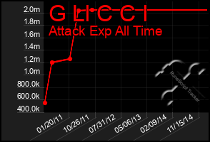 Total Graph of G Ll C C I