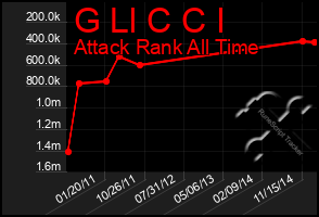 Total Graph of G Ll C C I