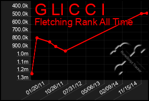 Total Graph of G Ll C C I