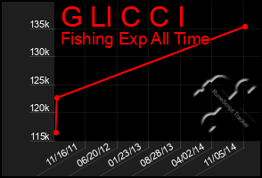 Total Graph of G Ll C C I