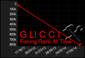 Total Graph of G Ll C C I