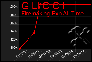 Total Graph of G Ll C C I