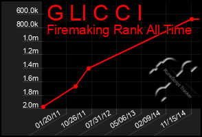 Total Graph of G Ll C C I