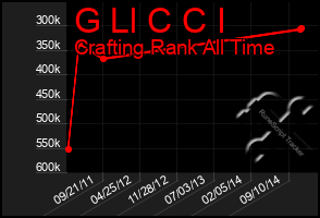 Total Graph of G Ll C C I