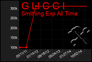 Total Graph of G Ll C C I